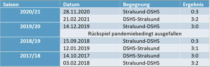 DSHS SnowTrex Köln mit langer Auswärtsfahrt in den Nordosten – zu Gast bei den Stralsunder Wildcats