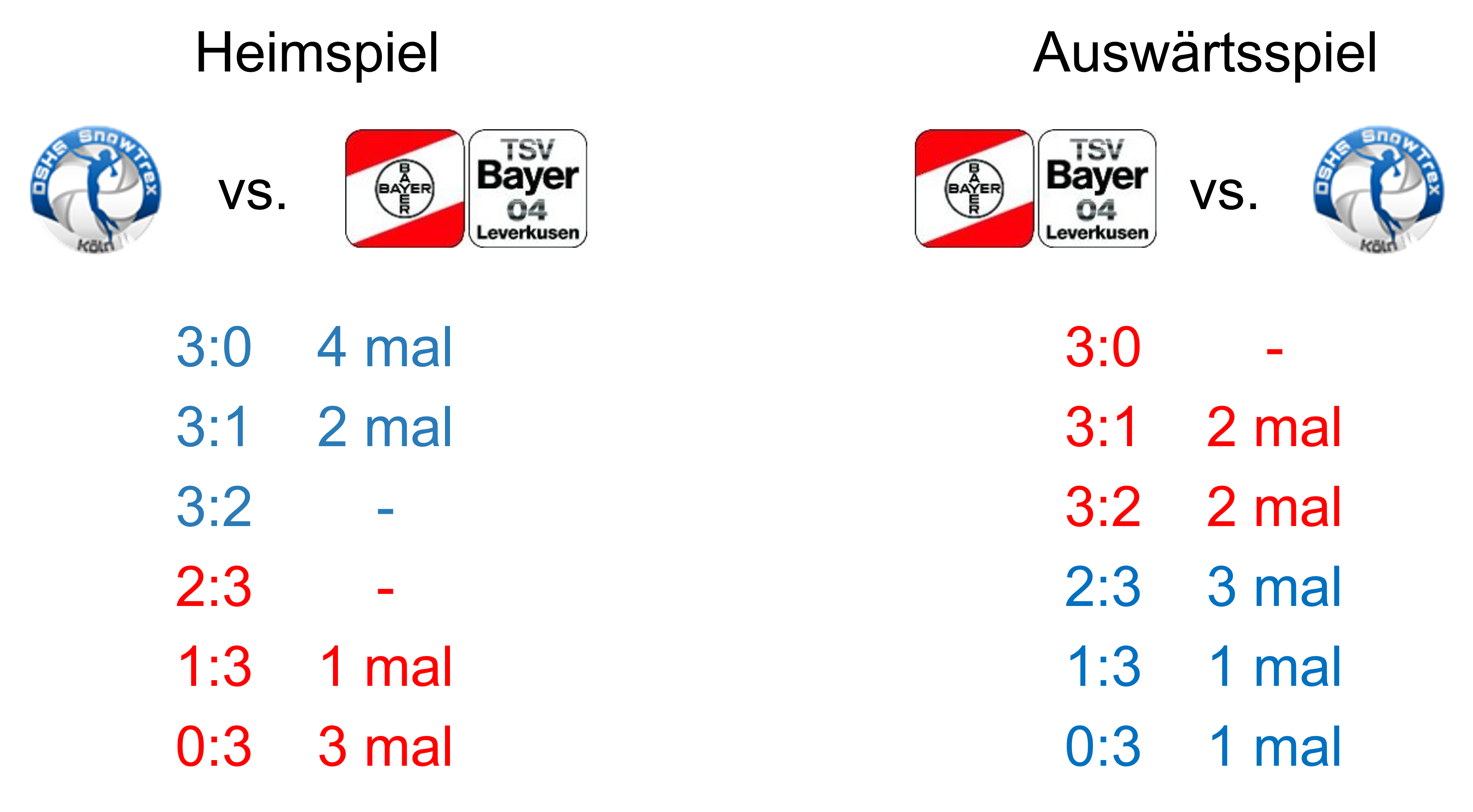 Statistik - DSHS SNOW TREX KÖLN IM LOKALDERBY GEGEN LEVERKUSEN