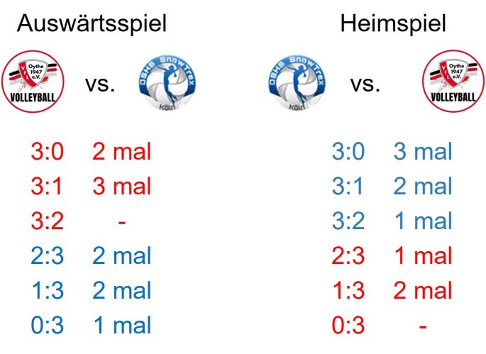 DSHS SnowTrex Köln trifft auswärts auf VfL Oythe