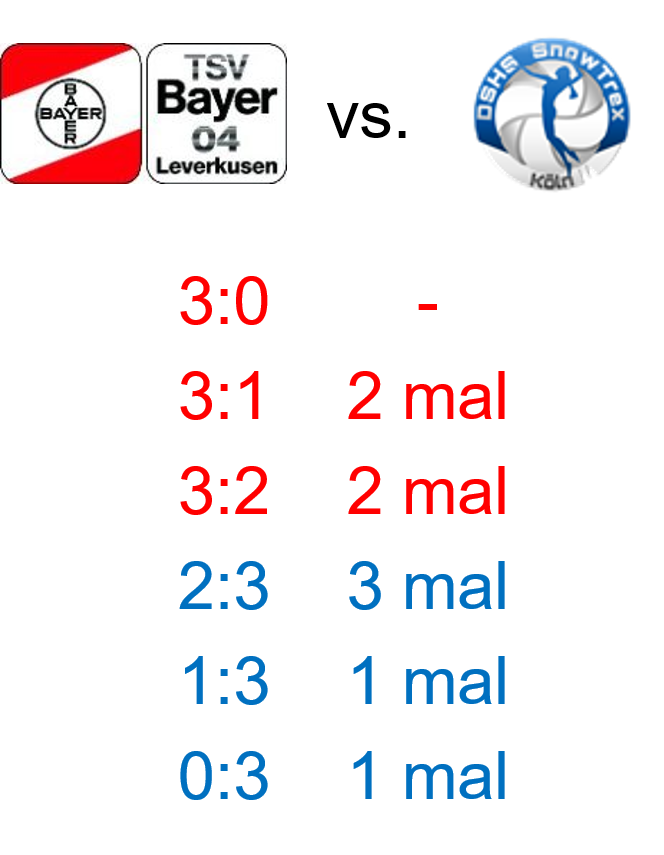 DSHS SnowTrex Köln im Derby gegen TSV Bayer 04 Leverkusen