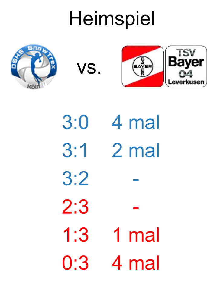 DSHS SnowTrex Köln empfängt zum Derby TSV Bayer 04 Leverkusen