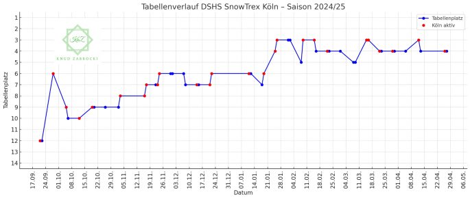 Zwischen Aufbruch und Abschied – Kölns starke Saison 2024/25